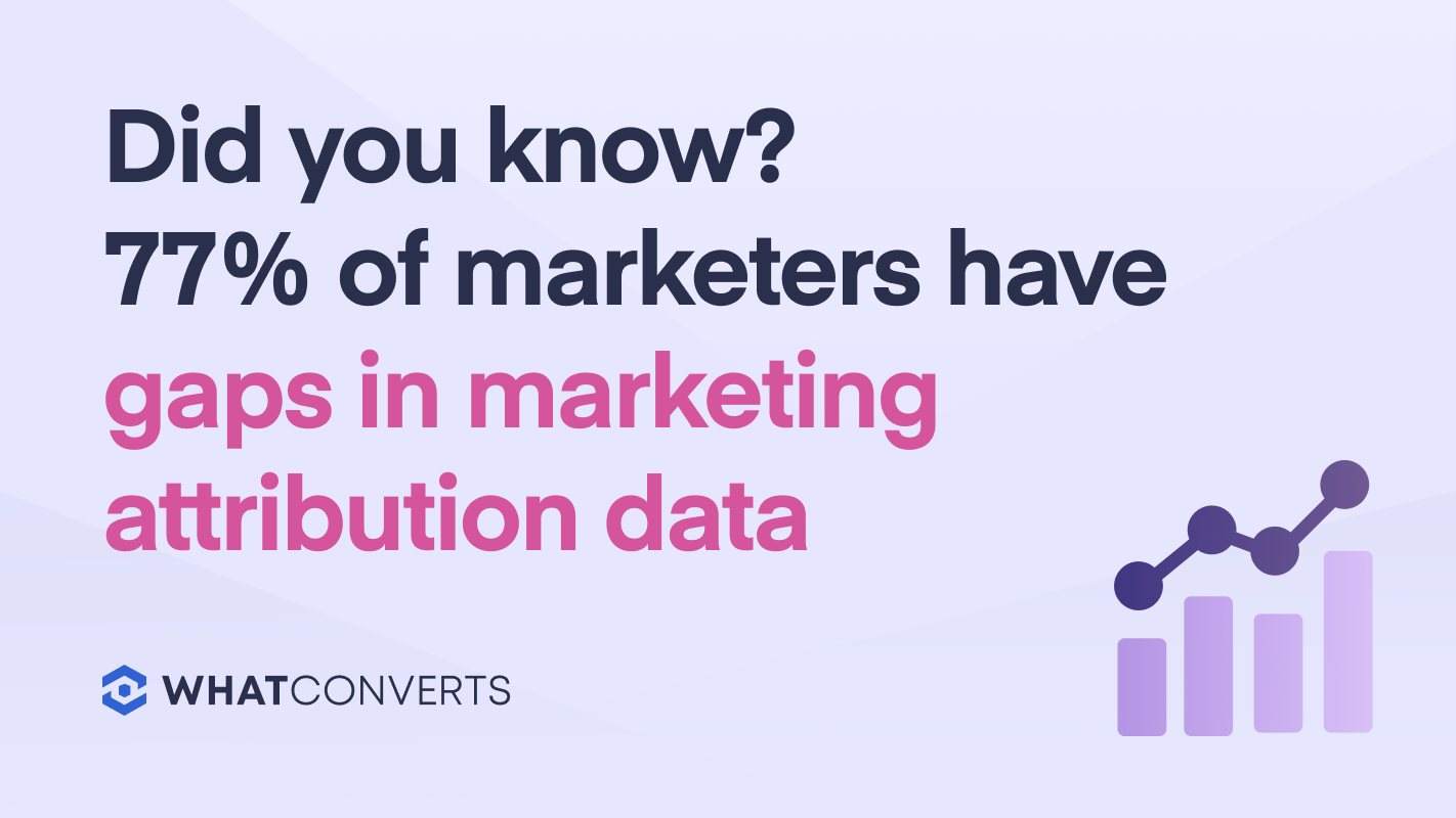 Did you know? 77% of marketers have gaps in marketing attribution data