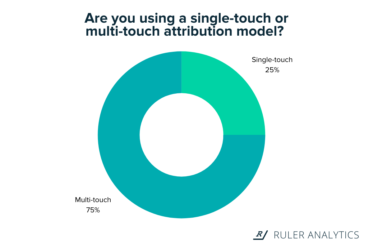 Graphic: Are you using a single-touch or multi-touch attribution model?