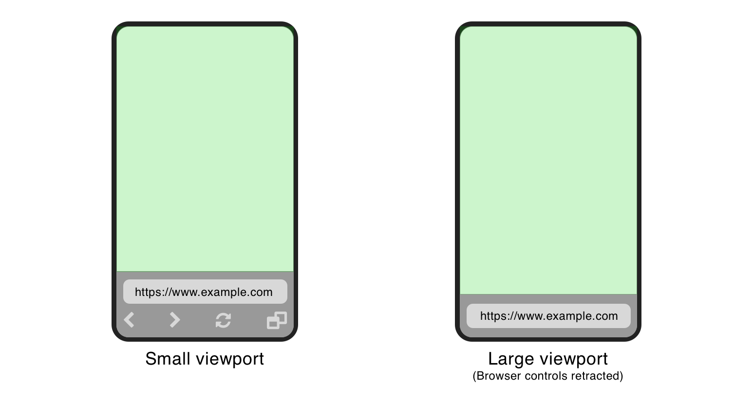 Large viewport units include the portion of the browser window occupied by the browser's user interface. Small viewport units exclude the browser's user interface